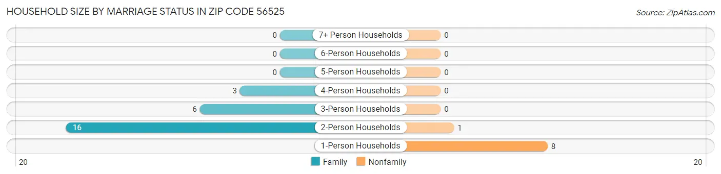 Household Size by Marriage Status in Zip Code 56525