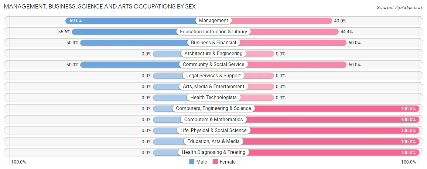 Management, Business, Science and Arts Occupations by Sex in Zip Code 56525