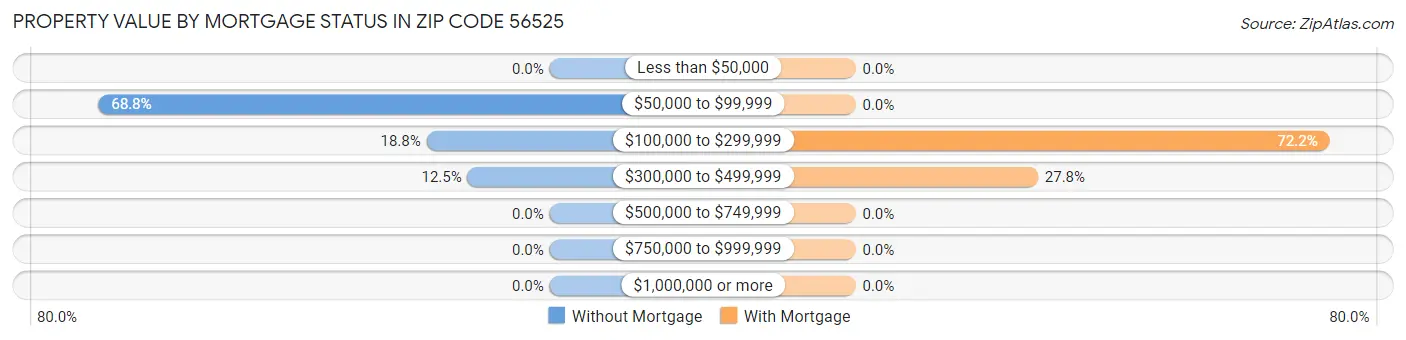 Property Value by Mortgage Status in Zip Code 56525