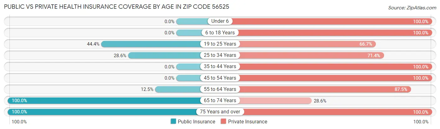 Public vs Private Health Insurance Coverage by Age in Zip Code 56525