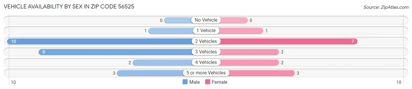 Vehicle Availability by Sex in Zip Code 56525