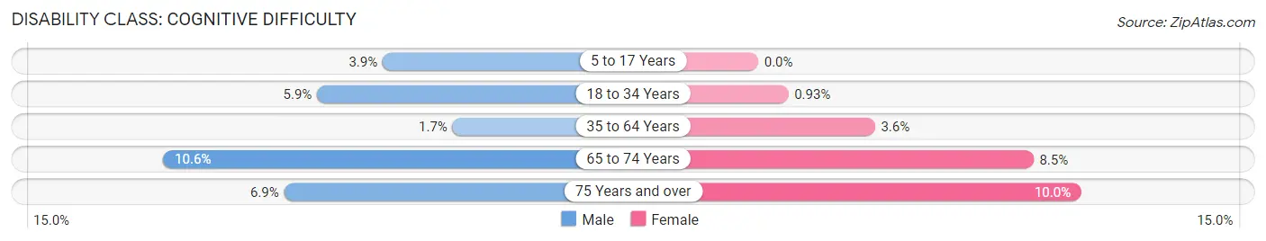 Disability in Zip Code 56527: <span>Cognitive Difficulty</span>