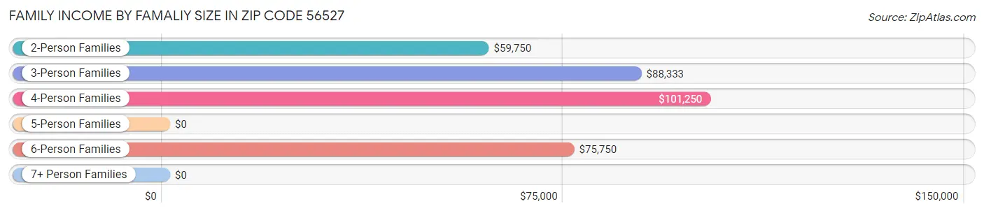 Family Income by Famaliy Size in Zip Code 56527