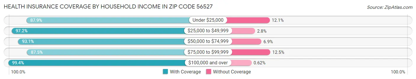 Health Insurance Coverage by Household Income in Zip Code 56527