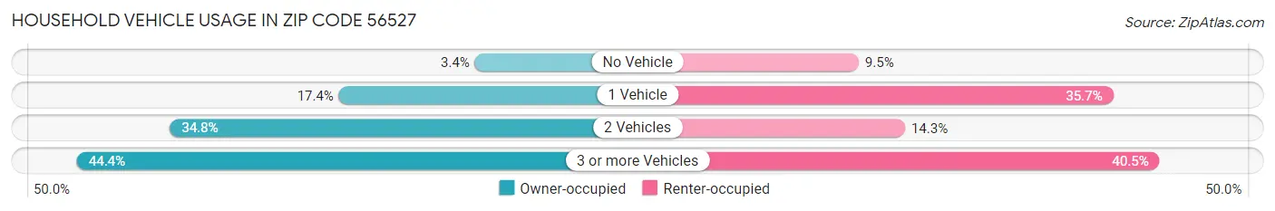 Household Vehicle Usage in Zip Code 56527