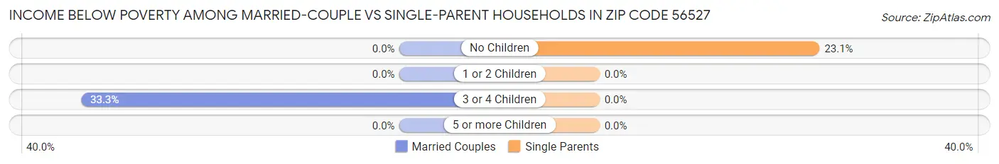 Income Below Poverty Among Married-Couple vs Single-Parent Households in Zip Code 56527