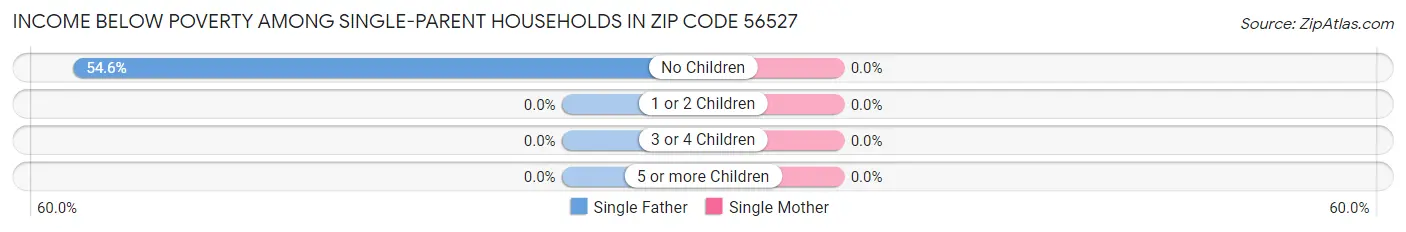 Income Below Poverty Among Single-Parent Households in Zip Code 56527