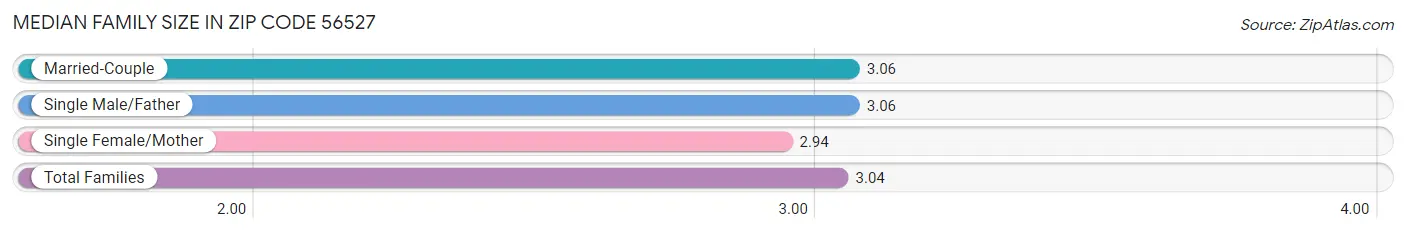 Median Family Size in Zip Code 56527