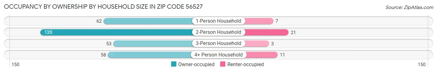 Occupancy by Ownership by Household Size in Zip Code 56527