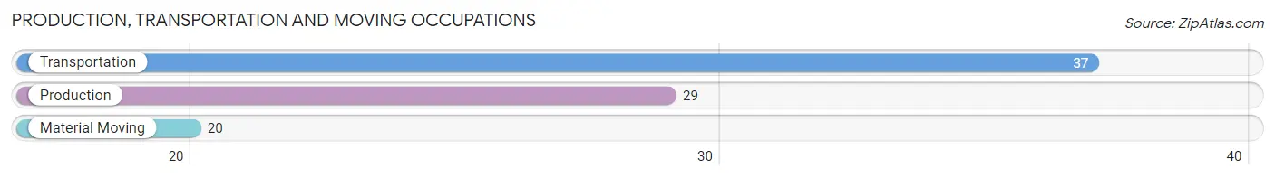 Production, Transportation and Moving Occupations in Zip Code 56527