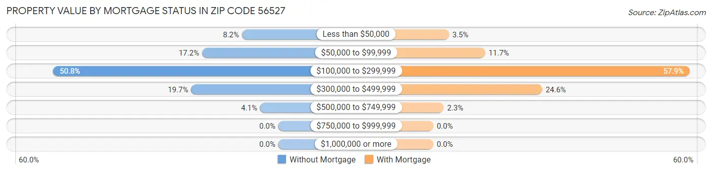 Property Value by Mortgage Status in Zip Code 56527