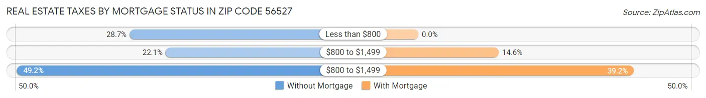 Real Estate Taxes by Mortgage Status in Zip Code 56527