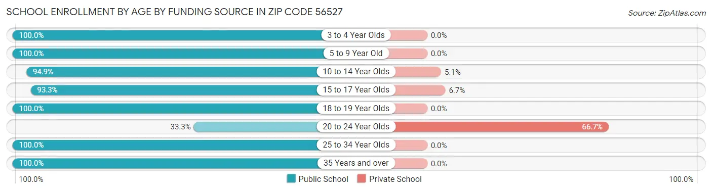 School Enrollment by Age by Funding Source in Zip Code 56527