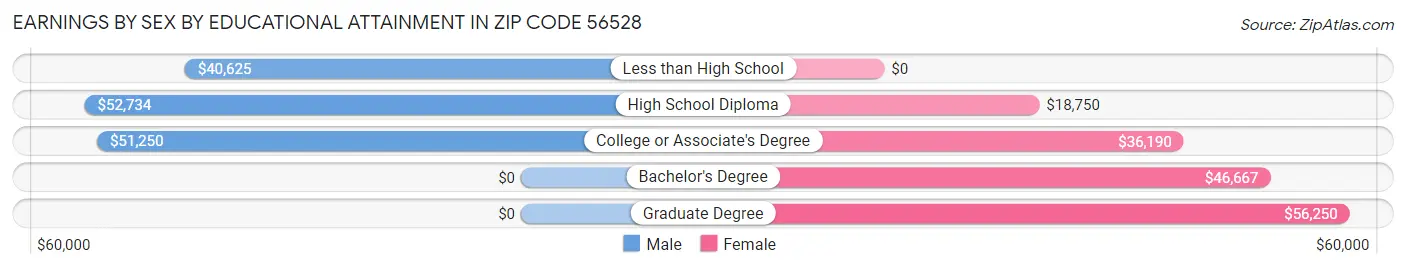 Earnings by Sex by Educational Attainment in Zip Code 56528