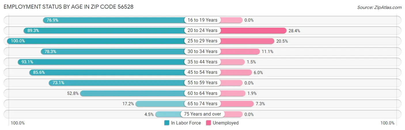 Employment Status by Age in Zip Code 56528