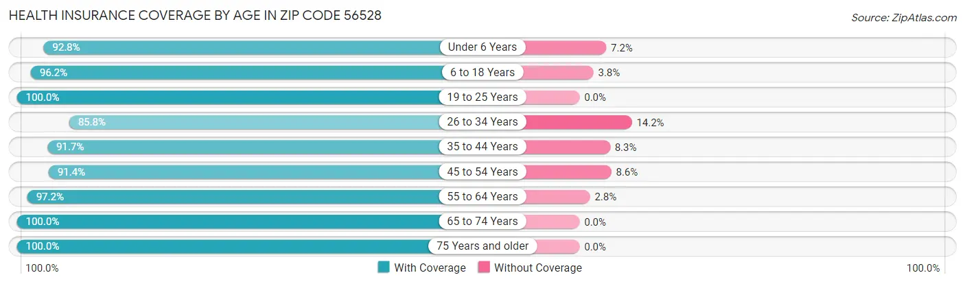 Health Insurance Coverage by Age in Zip Code 56528