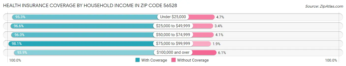 Health Insurance Coverage by Household Income in Zip Code 56528
