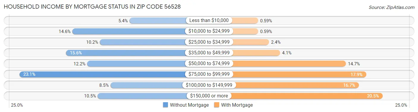 Household Income by Mortgage Status in Zip Code 56528
