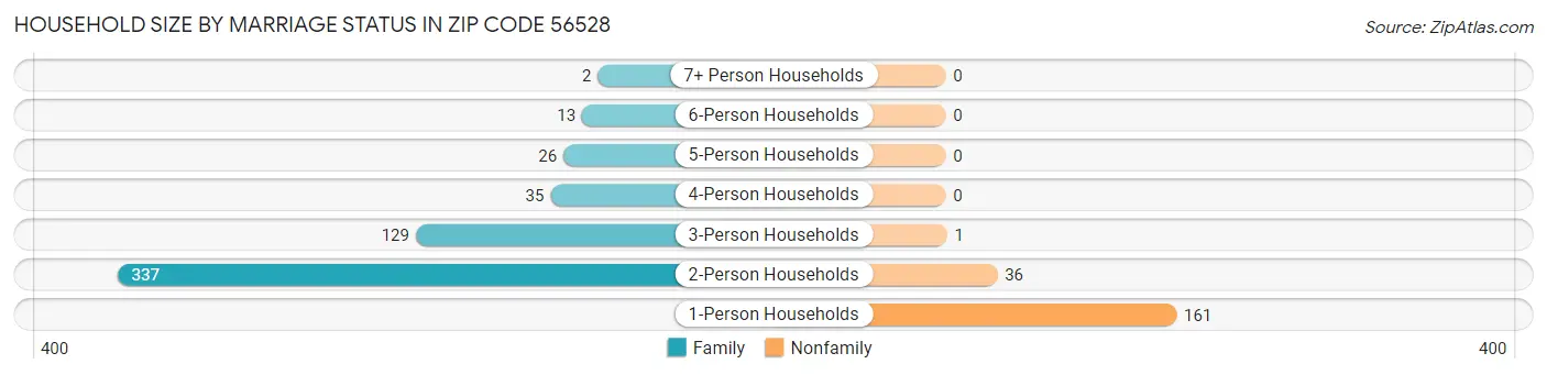 Household Size by Marriage Status in Zip Code 56528