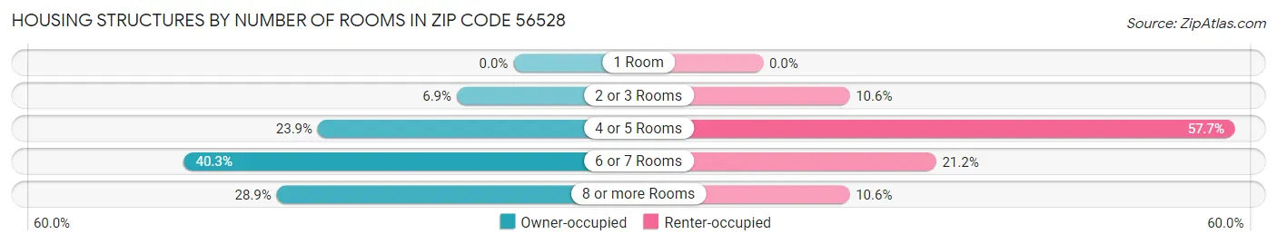 Housing Structures by Number of Rooms in Zip Code 56528