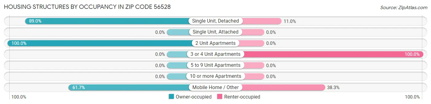 Housing Structures by Occupancy in Zip Code 56528