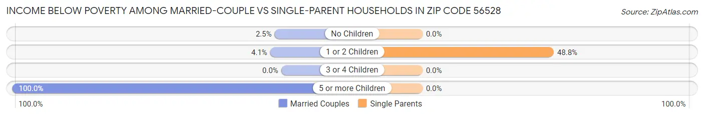 Income Below Poverty Among Married-Couple vs Single-Parent Households in Zip Code 56528
