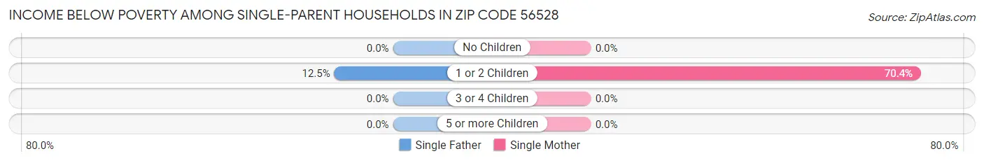 Income Below Poverty Among Single-Parent Households in Zip Code 56528