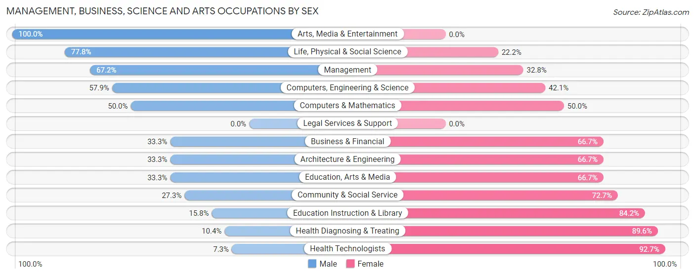 Management, Business, Science and Arts Occupations by Sex in Zip Code 56528