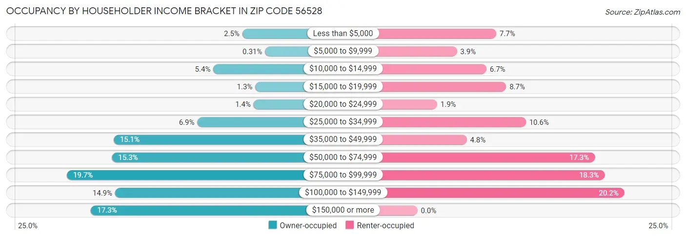 Occupancy by Householder Income Bracket in Zip Code 56528