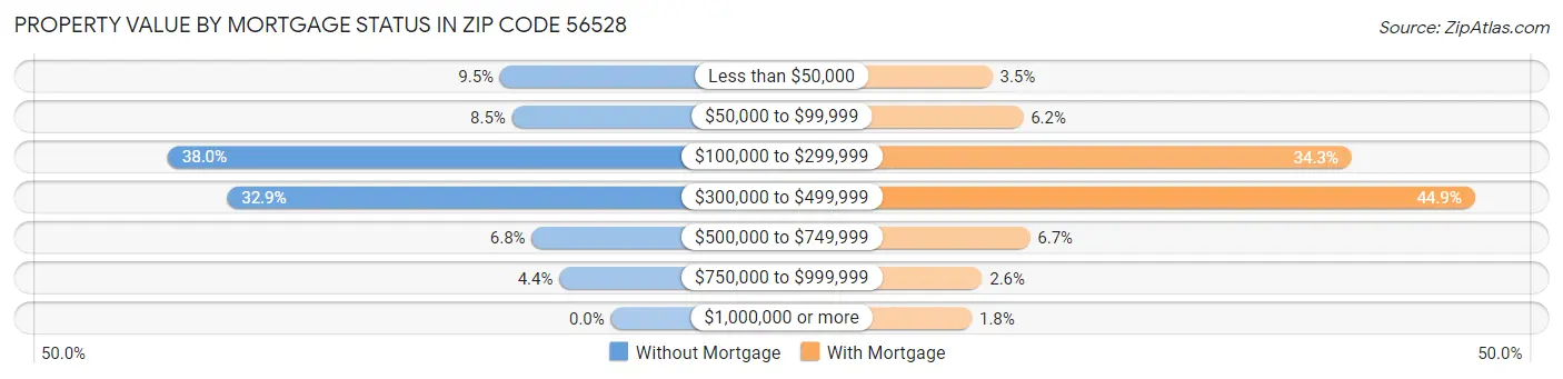 Property Value by Mortgage Status in Zip Code 56528