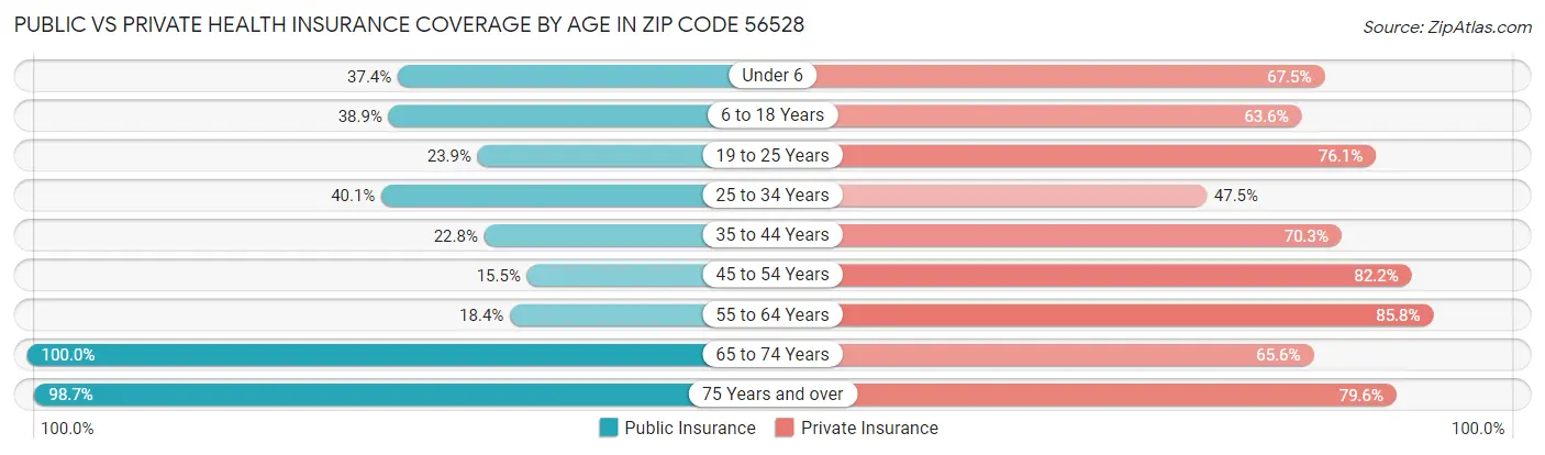 Public vs Private Health Insurance Coverage by Age in Zip Code 56528