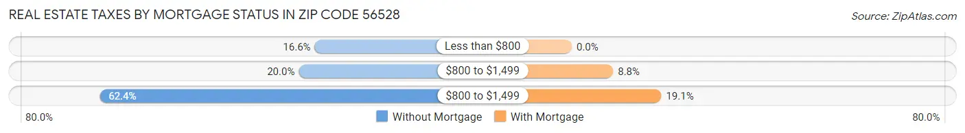 Real Estate Taxes by Mortgage Status in Zip Code 56528