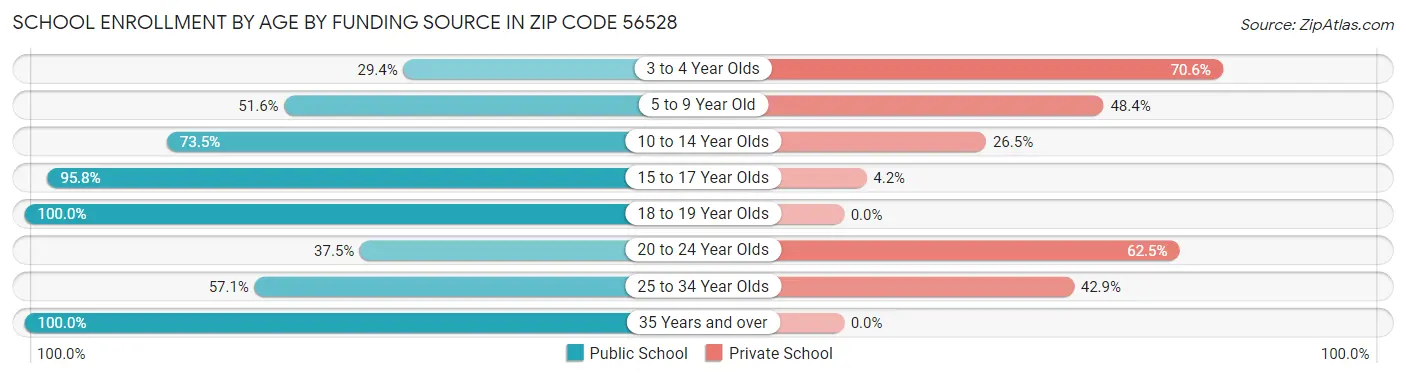 School Enrollment by Age by Funding Source in Zip Code 56528