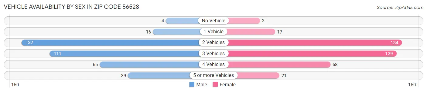 Vehicle Availability by Sex in Zip Code 56528