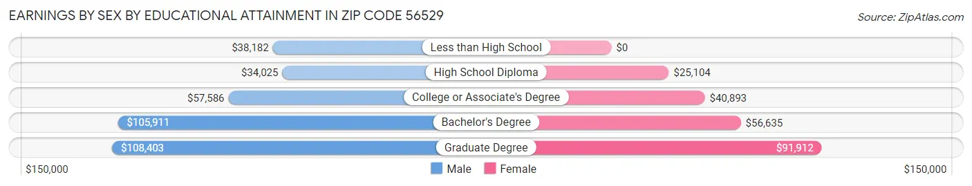 Earnings by Sex by Educational Attainment in Zip Code 56529