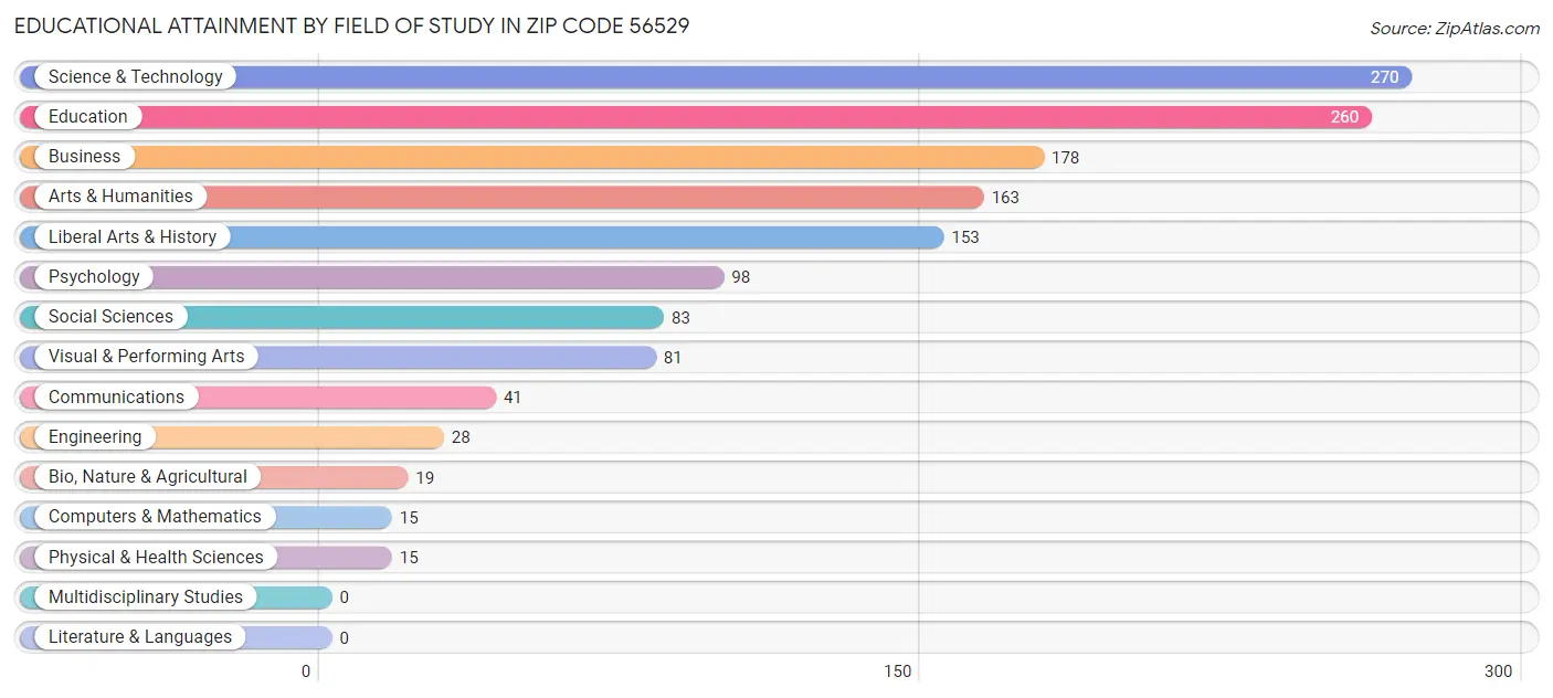 Educational Attainment by Field of Study in Zip Code 56529