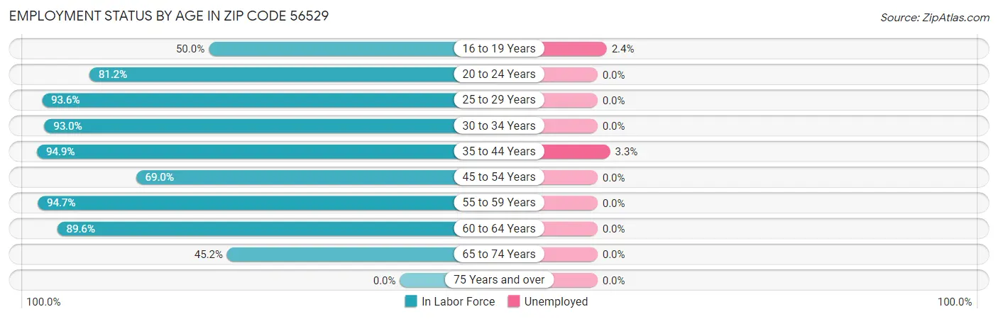 Employment Status by Age in Zip Code 56529