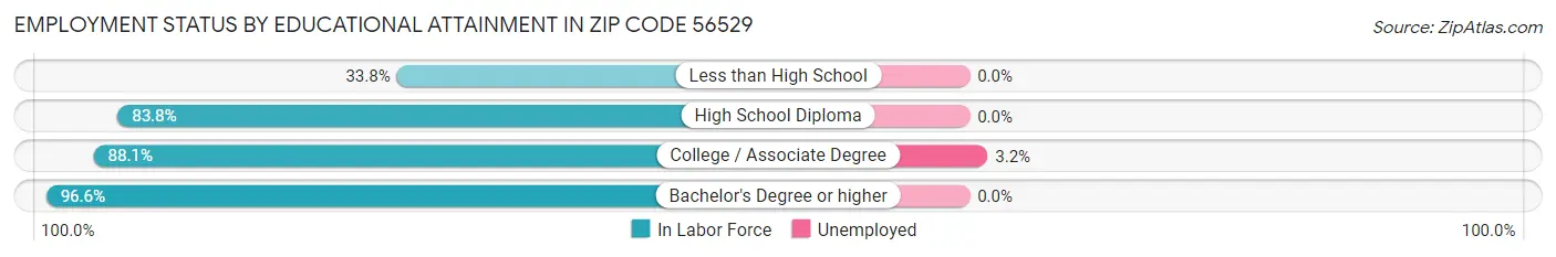 Employment Status by Educational Attainment in Zip Code 56529