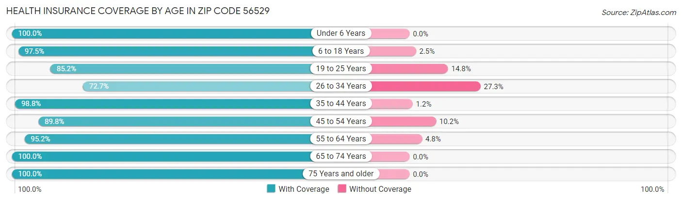 Health Insurance Coverage by Age in Zip Code 56529