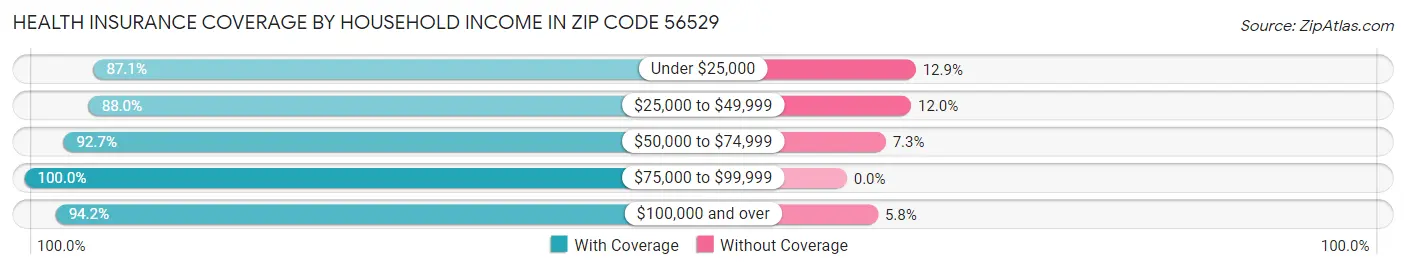 Health Insurance Coverage by Household Income in Zip Code 56529