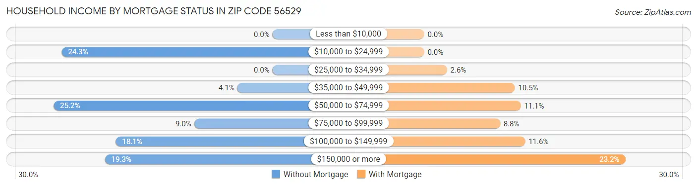 Household Income by Mortgage Status in Zip Code 56529