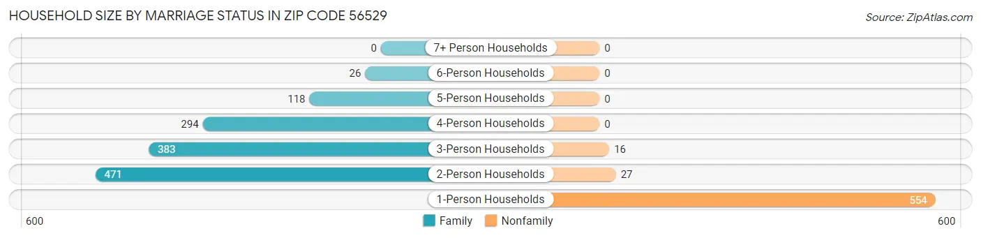 Household Size by Marriage Status in Zip Code 56529