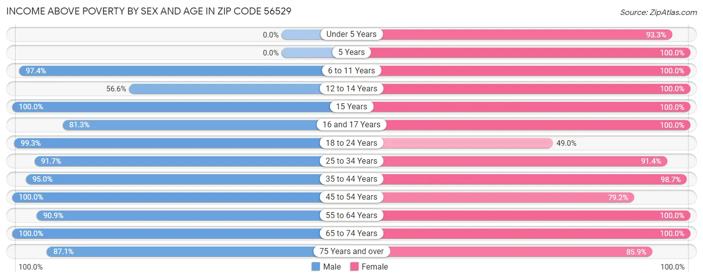 Income Above Poverty by Sex and Age in Zip Code 56529