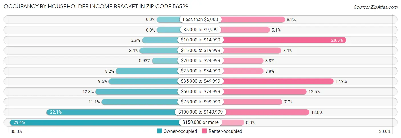 Occupancy by Householder Income Bracket in Zip Code 56529