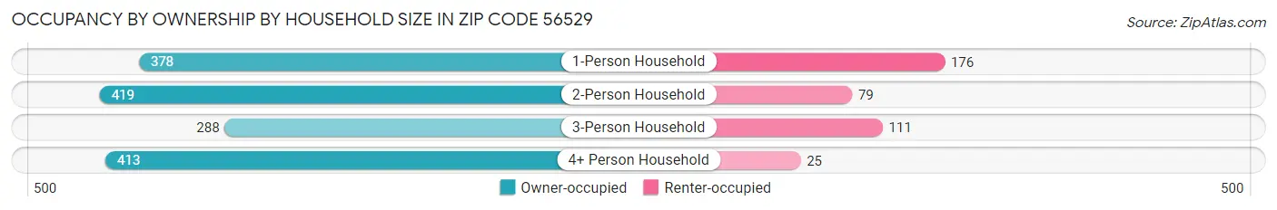 Occupancy by Ownership by Household Size in Zip Code 56529