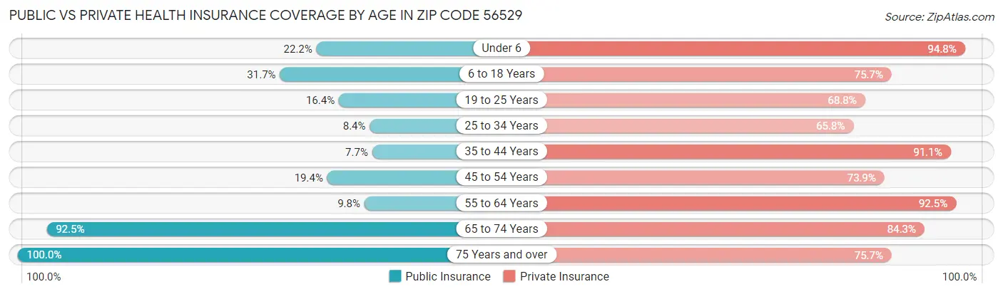 Public vs Private Health Insurance Coverage by Age in Zip Code 56529