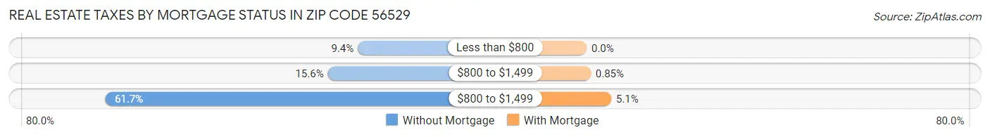 Real Estate Taxes by Mortgage Status in Zip Code 56529