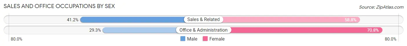 Sales and Office Occupations by Sex in Zip Code 56529
