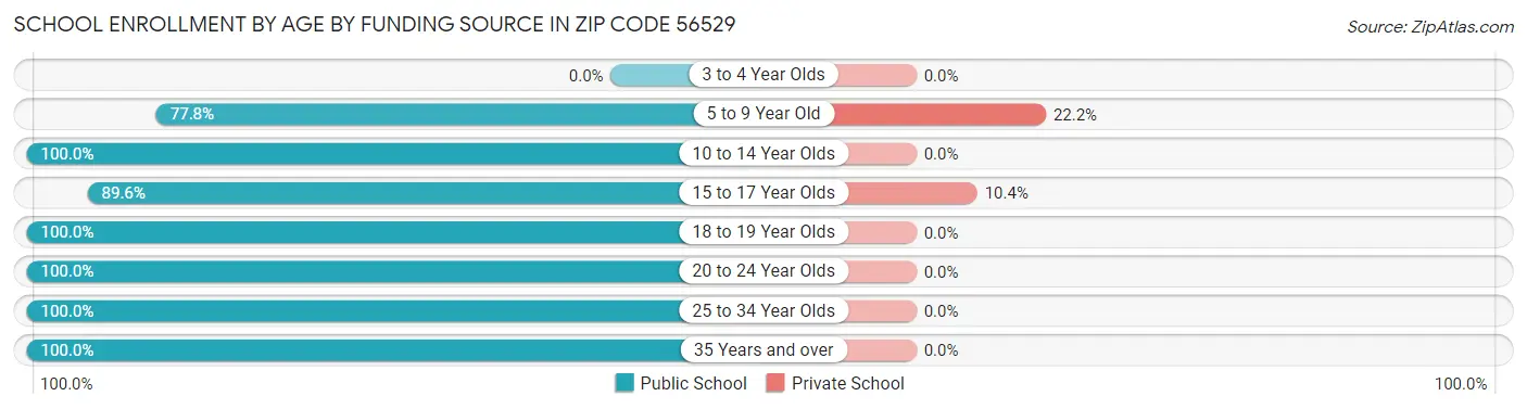School Enrollment by Age by Funding Source in Zip Code 56529