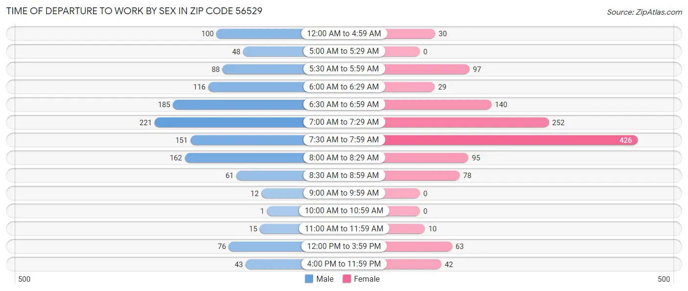 Time of Departure to Work by Sex in Zip Code 56529